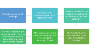 Diagram of section 117 dispute resolution process.